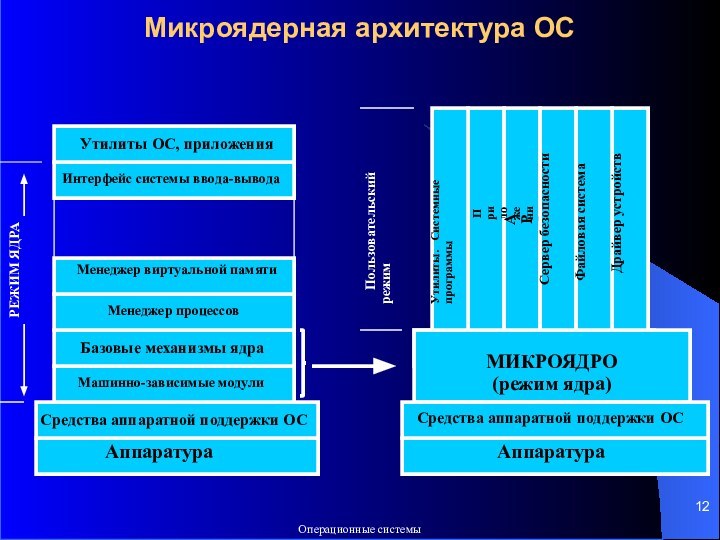 Микроядерная архитектура ОСАппаратураСредства аппаратной поддержки ОССредства аппаратной поддержки ОСАппаратураМИКРОЯДРО  (режим ядра)