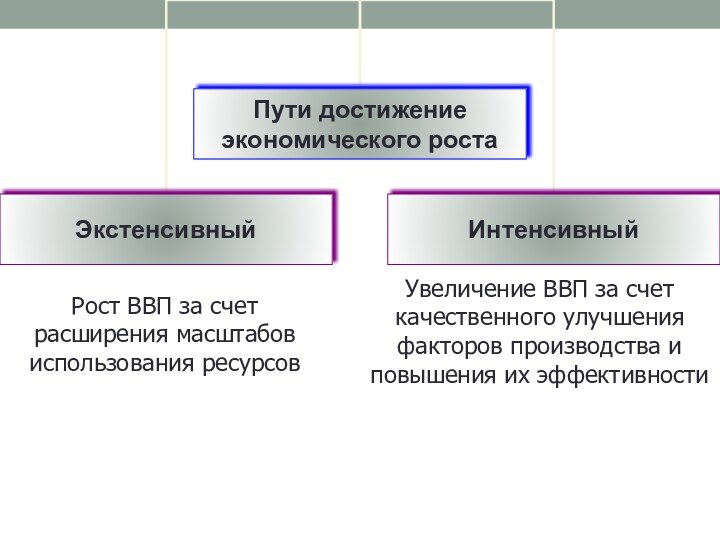 Рост ВВП за счет расширения масштабов использования ресурсовУвеличение ВВП за счет качественного