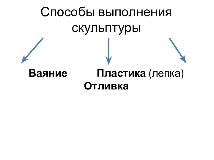 Способы выполнения скульптуры   Ваяние      Пластика (лепка)   Отливка