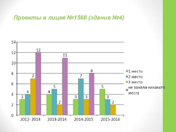 Проекты в лицее №1568 (здание №4)