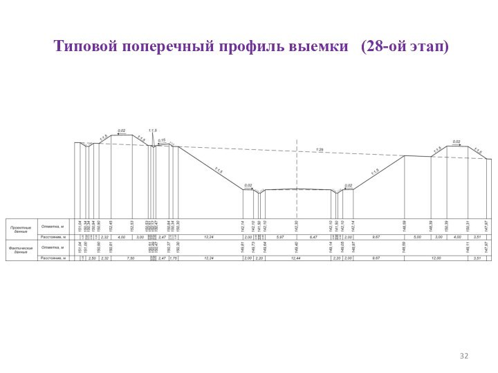 Типовой поперечный профиль выемки  (28-ой этап)