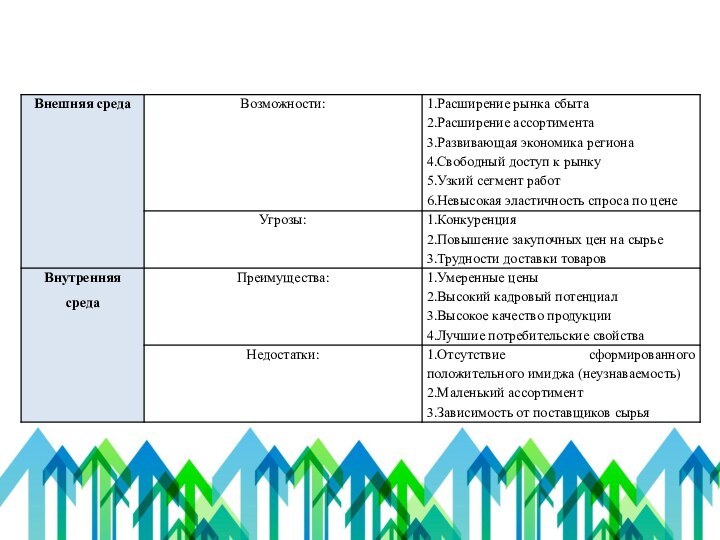 SWOT – анализ по проекту