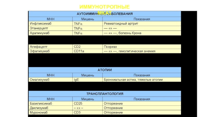 ИММУНОТРОПНЫЕ МКАТ