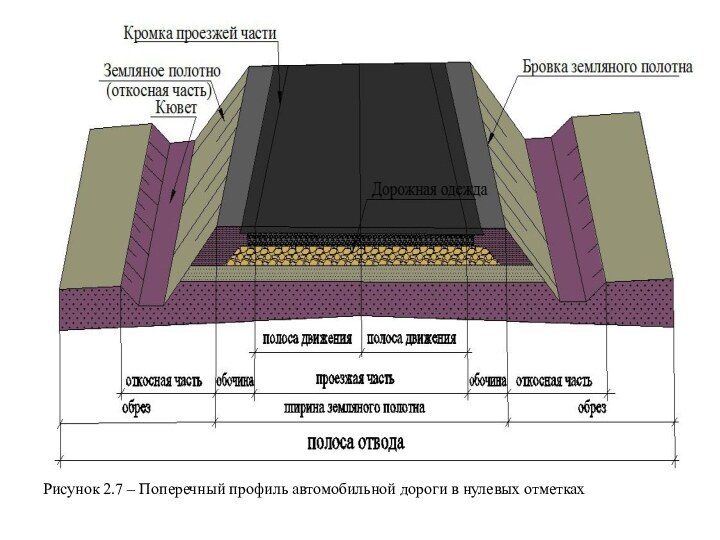 Рисунок 2.7 – Поперечный профиль автомобильной дороги в нулевых отметках