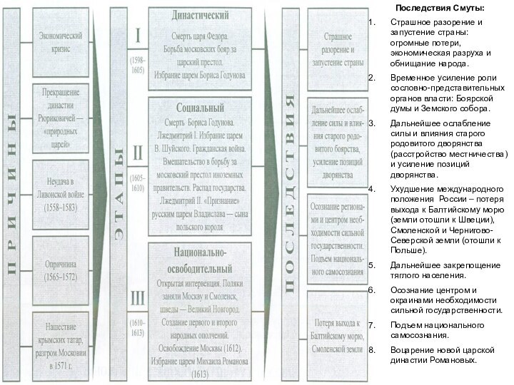 Последствия Смуты:Страшное разорение и запустение страны: огромные потери, экономическая разруха и обнищание