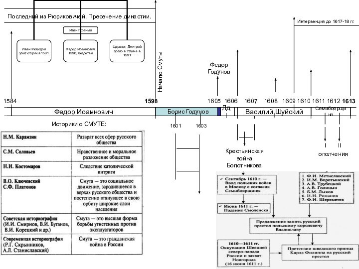 СемибоярщинаВасилий ШуйскийБорис ГодуновФедор ИоанновичЛдIИнтервенция до 1617-18 гг.1584