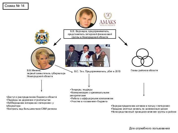 Б.В. Воронцов, предприниматель, представитель питерской финансовой группы в Новгородской областиСхема № 14Доступ