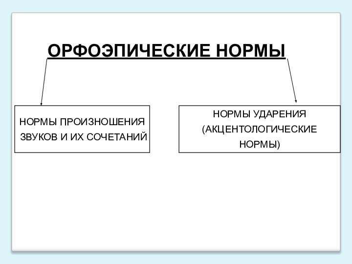 ОРФОЭПИЧЕСКИЕ НОРМЫНОРМЫ ПРОИЗНОШЕНИЯ ЗВУКОВ И ИХ СОЧЕТАНИЙНОРМЫ УДАРЕНИЯ (АКЦЕНТОЛОГИЧЕСКИЕ НОРМЫ)