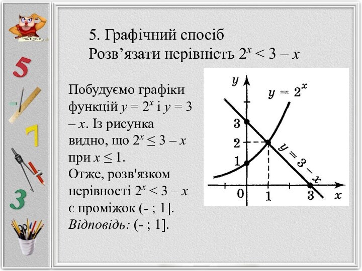 5. Графічний спосібРозв’язати нерівність 2х < 3 – хПобудуємо графіки функцій у