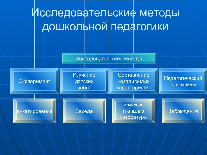 Исследовательские методы дошкольной педагогики