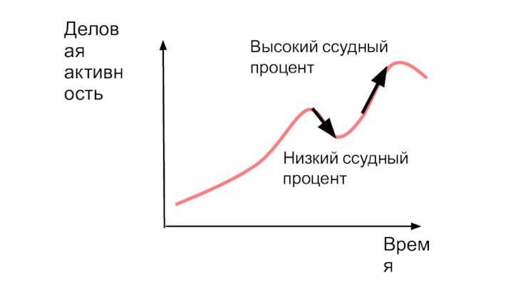 ВремяДеловая активностьНизкий ссудный процентВысокий ссудный процент