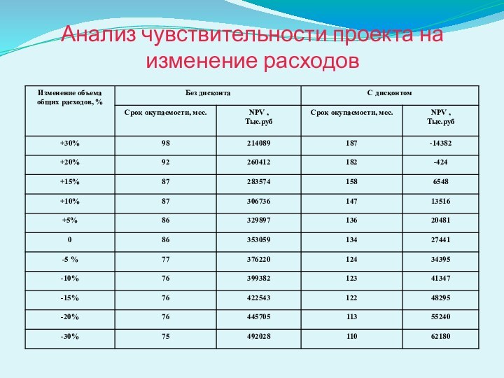 Анализ чувствительности проекта на изменение расходов