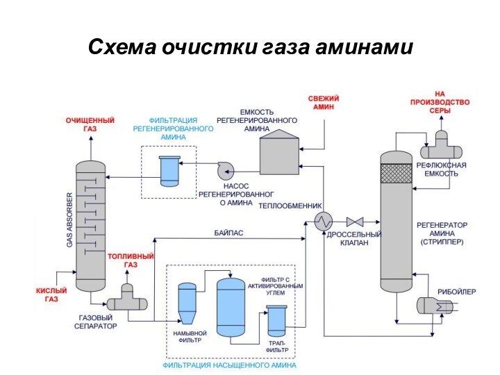 Схема очистки газа аминами