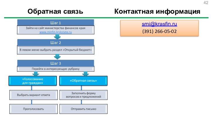 Шаг 1Шаг 2Шаг 3      Обратная связь