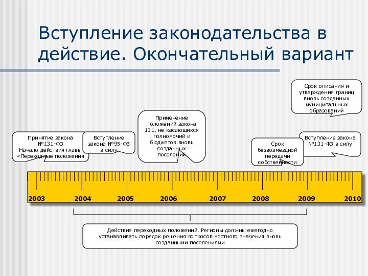 Срок описания и утверждения границ вновь созданных муниципальных образованийВступление законодательства в действие.