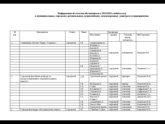 Информация об участии обучающихся в муниципальных, городских, всероссийских конкурсах и мероприятиях