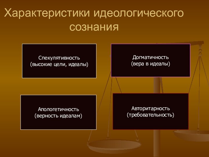 Характеристики идеологического сознанияСпекулятивность (высокие цели, идеалы)Догматичность(вера в идеалы)Апологетичность(верность идеалам)Авторитарность(требовательность)