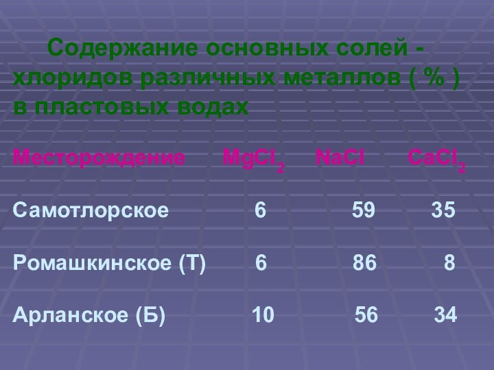 Содержание основных солей - хлоридов различных металлов ( %