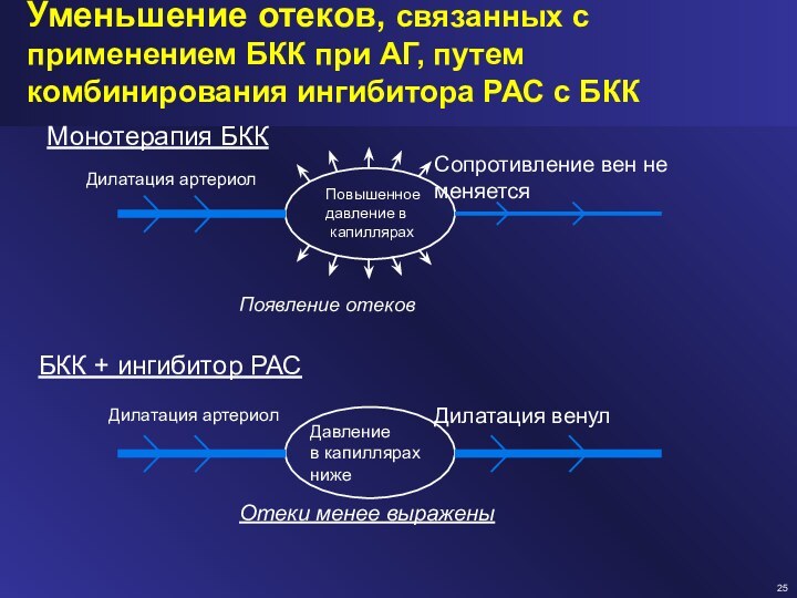 Уменьшение отеков, связанных с применением БКК при АГ, путем комбинирования ингибитора РАС