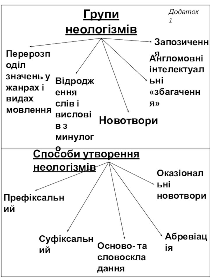 Додаток 1Групи неологізмівНовотвориЗапозичення Перерозподіл значень у жанрах і видах мовленняВідродження слів і