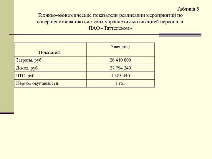 Таблица 5Технико-экономические показатели реализации мероприятий по совершенствованию системы управления мотивацией персонала ПАО «Таттелеком»