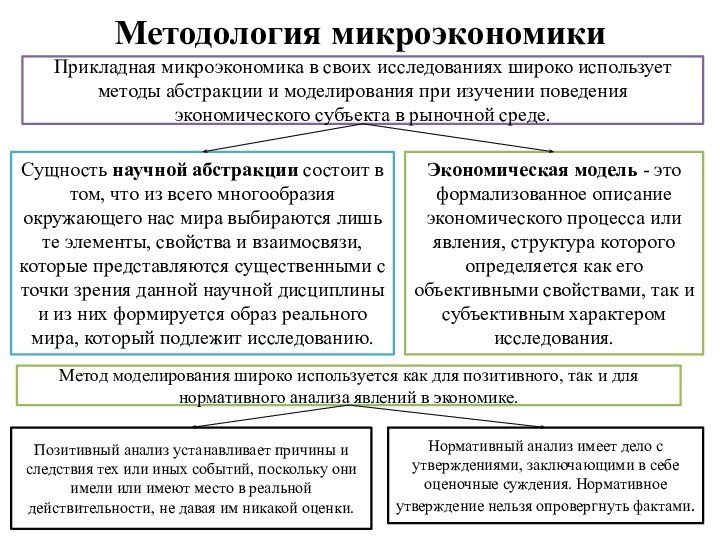 Методология микроэкономикиПрикладная микроэкономика в своих исследованиях широко использует методы абстракции и моделирования