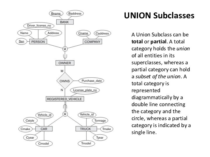 A Union Subclass can be total or partial. A total category holds