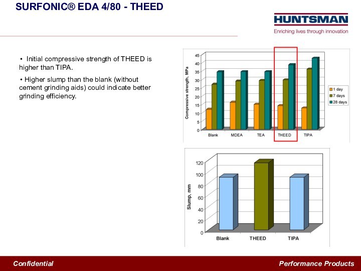 SURFONIC® EDA 4/80 - THEED Initial compressive strength of THEED is higher