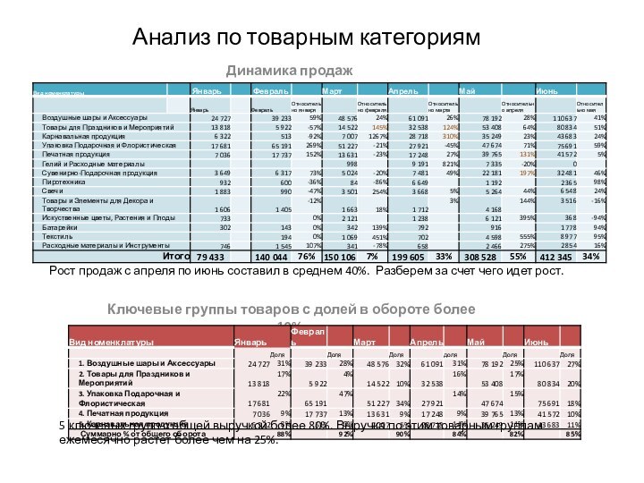 Анализ по товарным категориямКлючевые группы товаров с долей в обороте более 10%.5