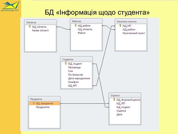 БД «Інформація щодо студента»