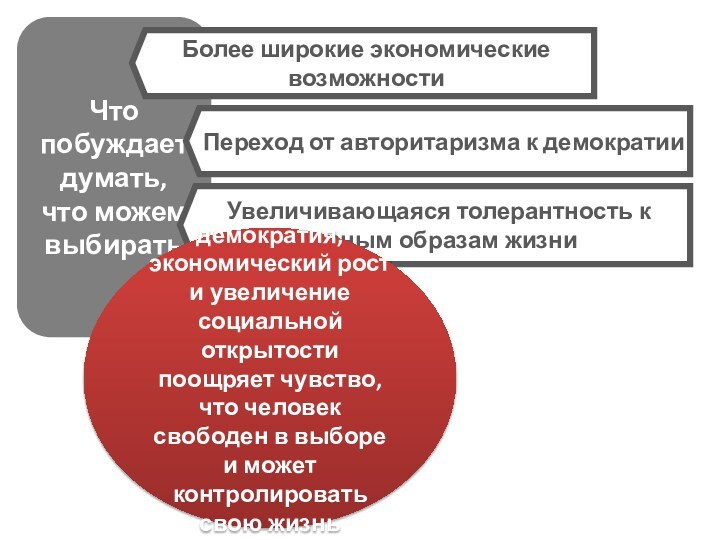 Что побуждает думать, что можем выбиратьБолее широкие экономические возможностиПереход от авторитаризма к