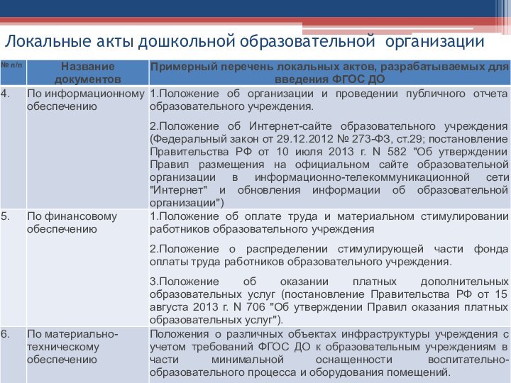 Локальные акты дошкольной образовательной  организации