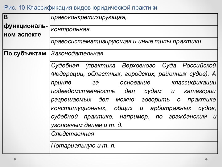 Рис. 10 Классификация видов юридической практики