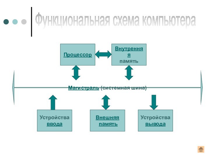 Магистраль (системная шина)Устройства вводаВнешняя памятьУстройства выводаПроцессорВнутренняяпамятьФункциональная схема компьютера