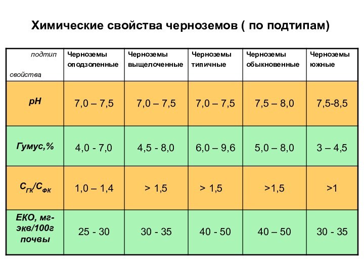 Химические свойства черноземов ( по подтипам)