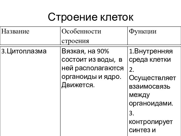 Строение клеток