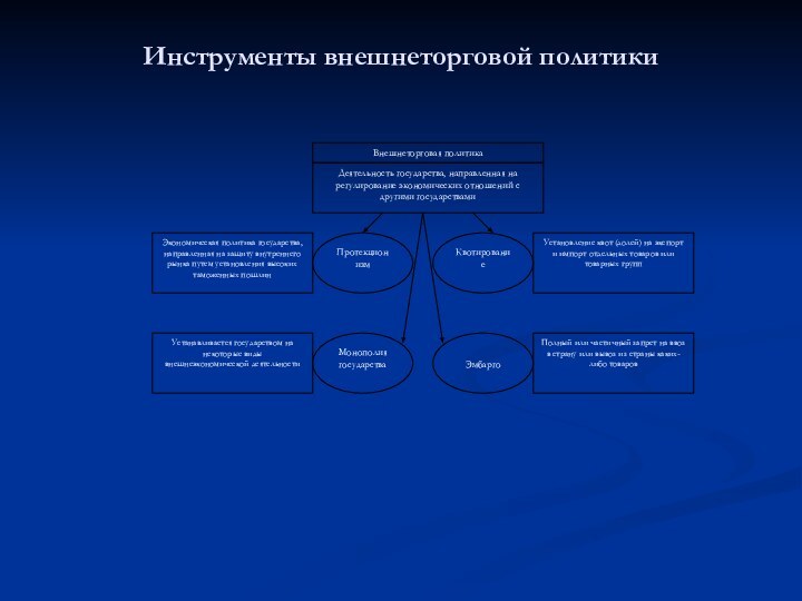 Инструменты внешнеторговой политикиВнешнеторговая политикаДеятельность государства, направленная на регулирование экономических отношений с другими