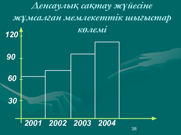 Денсаулық сақтау жүйесіне жұмсалған мемлекеттік шығыстар көлемі9012060302001  2002  2003  2004