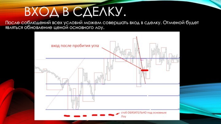 ВХОД В СДЕЛКУ.После соблюдений всех условий можем совершать вход в сделку. Отменой