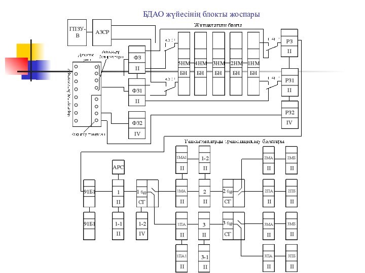 БДАО жүйесінің блокты жоспары