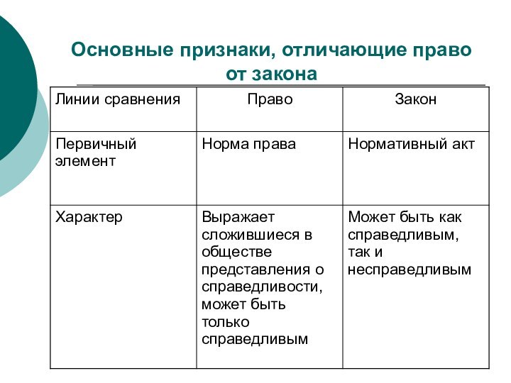 Основные признаки, отличающие право от закона