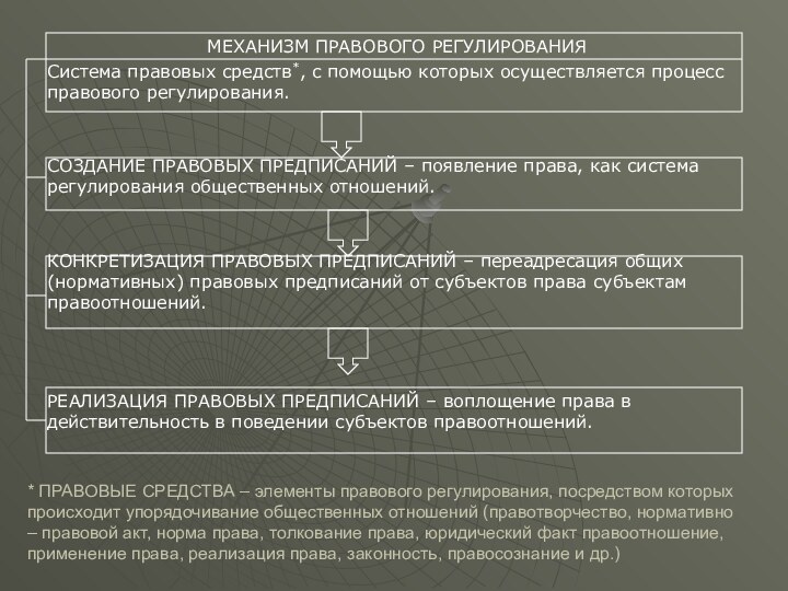 * ПРАВОВЫЕ СРЕДСТВА – элементы правового регулирования, посредством которых происходит упорядочивание общественных