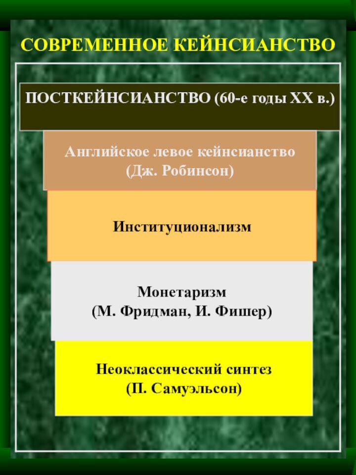 СОВРЕМЕННОЕ КЕЙНСИАНСТВОПОСТКЕЙНСИАНСТВО (60-е годы ХХ в.)Английское левое кейнсианство(Дж. Робинсон)Институционализм Монетаризм (М. Фридман, И. Фишер)Неоклассический синтез(П. Самуэльсон)