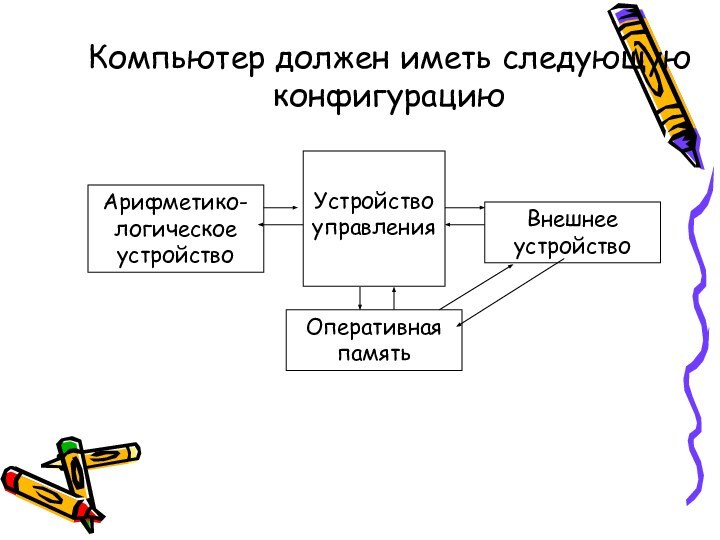 Компьютер должен иметь следующую  конфигурациюОперативная памятьУстройство управленияВнешнее устройствоАрифметико-логическое устройство