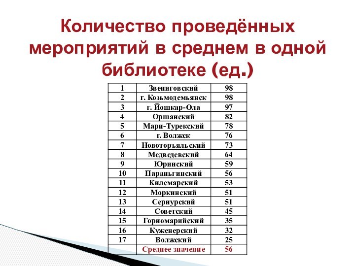 Количество проведённых мероприятий в среднем в одной библиотеке (ед.)