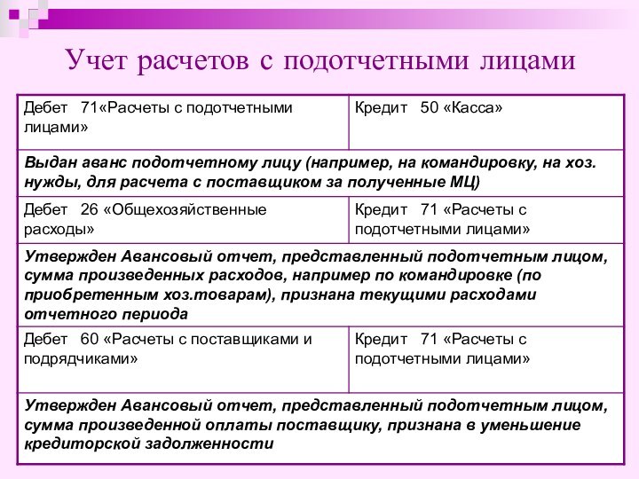 Учет расчетов с подотчетными лицами