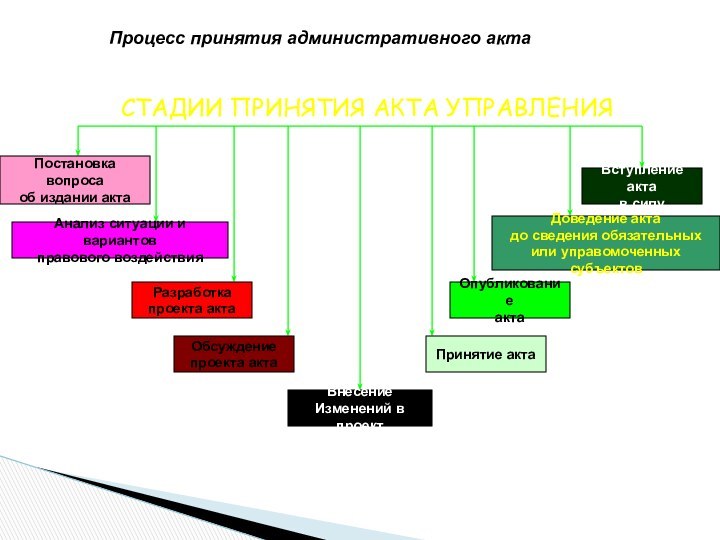 Процесс принятия административного актаСТАДИИ ПРИНЯТИЯ АКТА УПРАВЛЕНИЯПостановка вопроса об издании актаАнализ ситуации