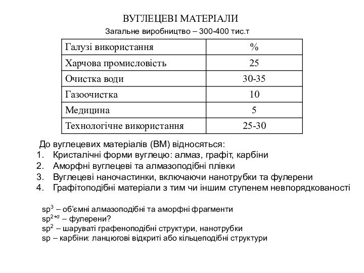 Загальне виробництво – 300-400 тис.тВУГЛЕЦЕВІ МАТЕРІАЛИДо вуглецевих матеріалів (ВМ) відносяться:Кристалічні форми вуглецю: