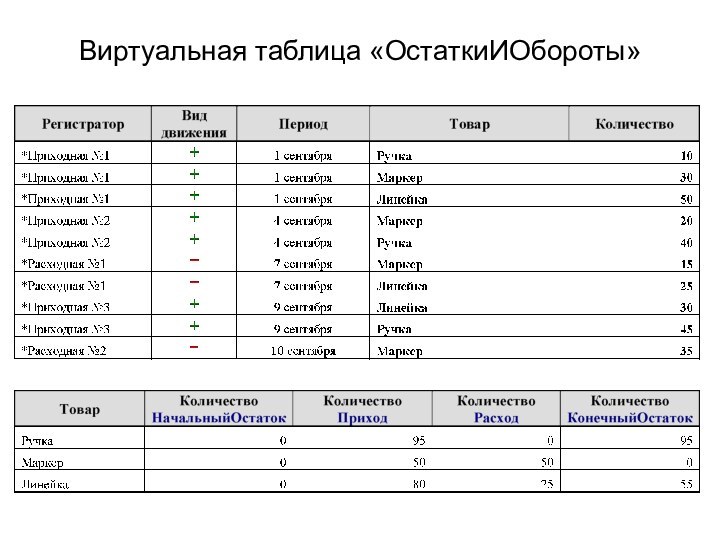 Виртуальная таблица «ОстаткиИОбороты»