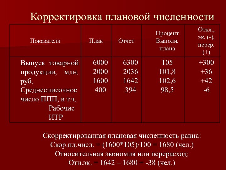 Корректировка плановой численности Скорректированная плановая численность равна:Скор.пл.числ. = (1600*105)/100 = 1680 (чел.)Относительная